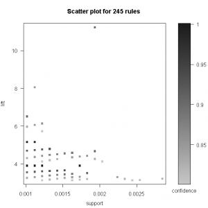 Plot Suppor Lift aRules 2