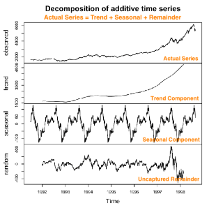 Additive Decomposition of Time series