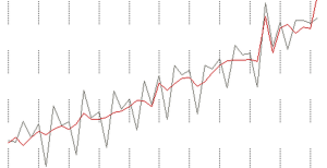 Additive Time Series Pattern