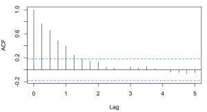 Autocorrelation of non-stationary timeseries Autocorrelation of non-stationary timeseries