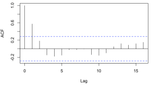 Autocorrelation of stationary timeseries Autocorrelation of stationary timeseries
