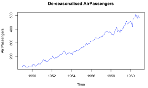 De-seasonalised AirPassengers De-seasonalised version of AirPassengers timeseries