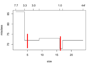 Decision Tree CV Plot in R