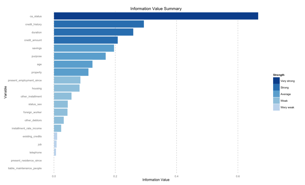 Variable selection using Information Value
