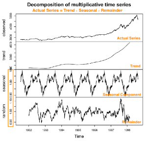 Multiplicative Decomposition of Time series