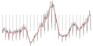 Multiplicative Time Series Pattern