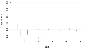 Partial Autocorrelation of a non-stationary timeseries Partial Autocorrelation of a non-stationary timeseries