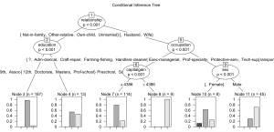 cTree Plot in R