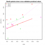 Cross Validation Plot