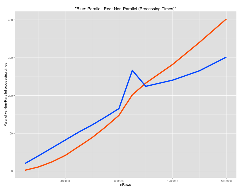 Parallel vs Non-Parallel Processing times Parallel vs Non-Parallel Processing times