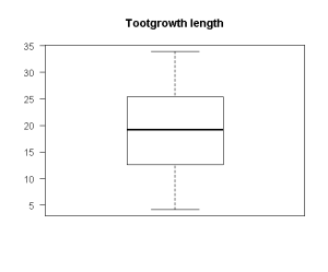Boxplot - Toothgrowth length Boxplot - Toothgrowth length