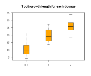 toothgrowth length vs dosage toothgrowth length vs dosage