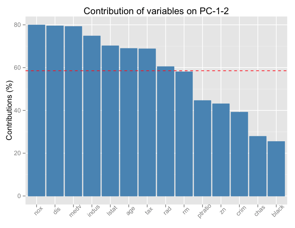 Contribution of Variables on PC1 and 2 Contribution of Variables on PC1 and 2