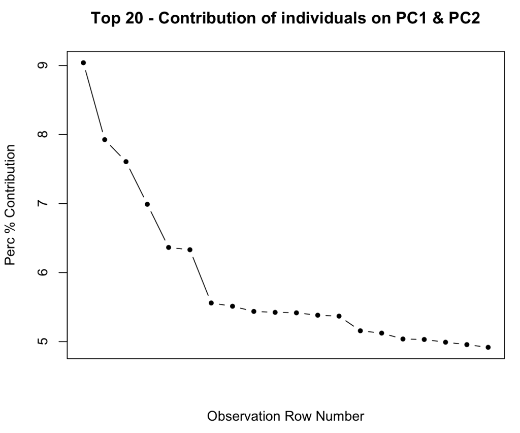 Contribution of individual observations on PC1 and PC2 Contribution of individual observations on PC1 and PC2