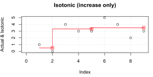 Isotonic Regression Plot R