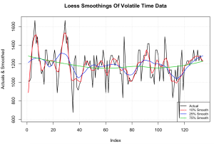 Loess Smoothing R Plot