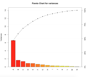 Pareto Chart Of Cumulative Variances Explained