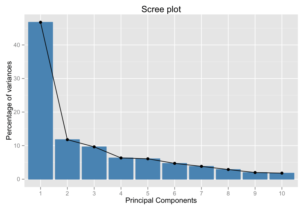 Percentage of Variation explained by PCs Percentage of Variation explained by PCs