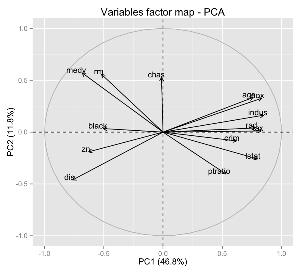Variables factor map - correlations with PC1 and PC2 Variables factor map - correlations with PC1 and PC2