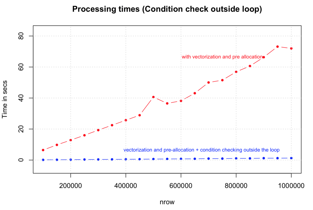 Condition Checking outside loops Condition Checking outside loops