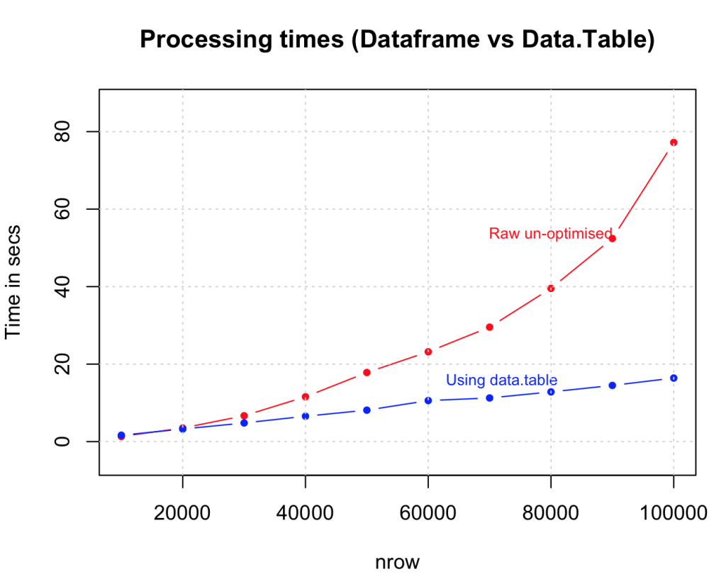 Dataframe Vs Data.Table Dataframe Vs Data.Table Processing Times