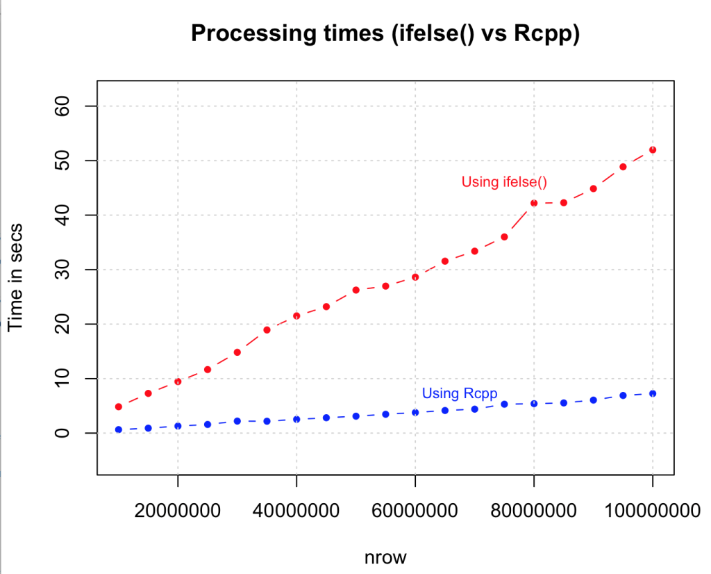 Rcpp speed performance against ifelse Rcpp speed performance against ifelse method in R