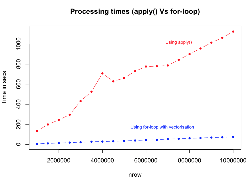 apply function Vs For loop apply function Vs For loop in R