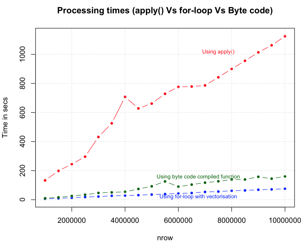 apply vs for loop vs byte code compiled functions apply vs for loop vs byte code compiled functions in R