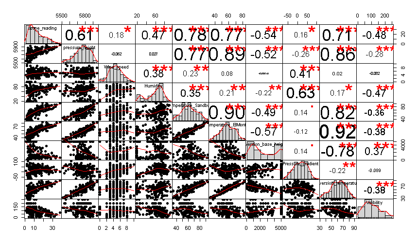 Correlogram with density, scatter plot and significant correlation values. Correlogram with density, scatter plot and significant correlation values.