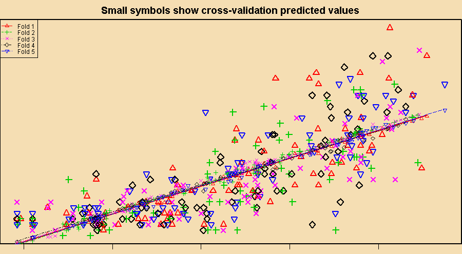 Cross validation chart of best model. The lines should be parallel to each other and the small and bigger symbols should be closer to each other. Cross validation chart
