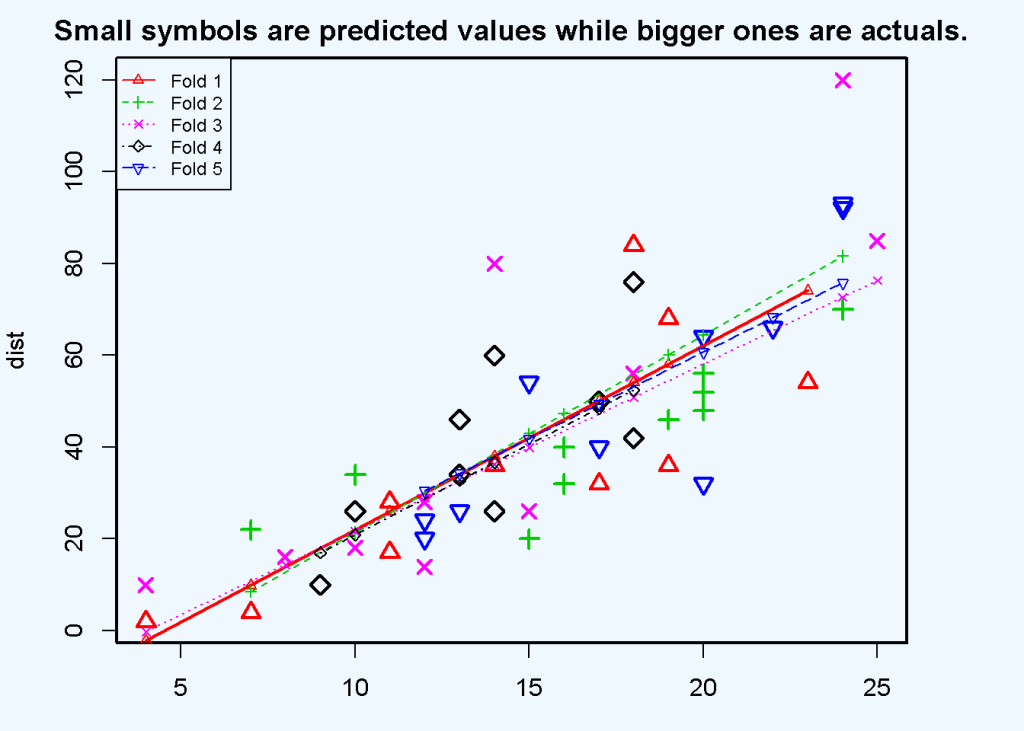 Cross validation of linear model of cars data