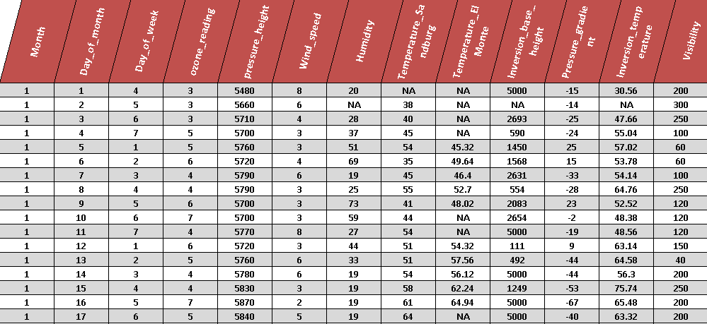 Ozone Ozone data