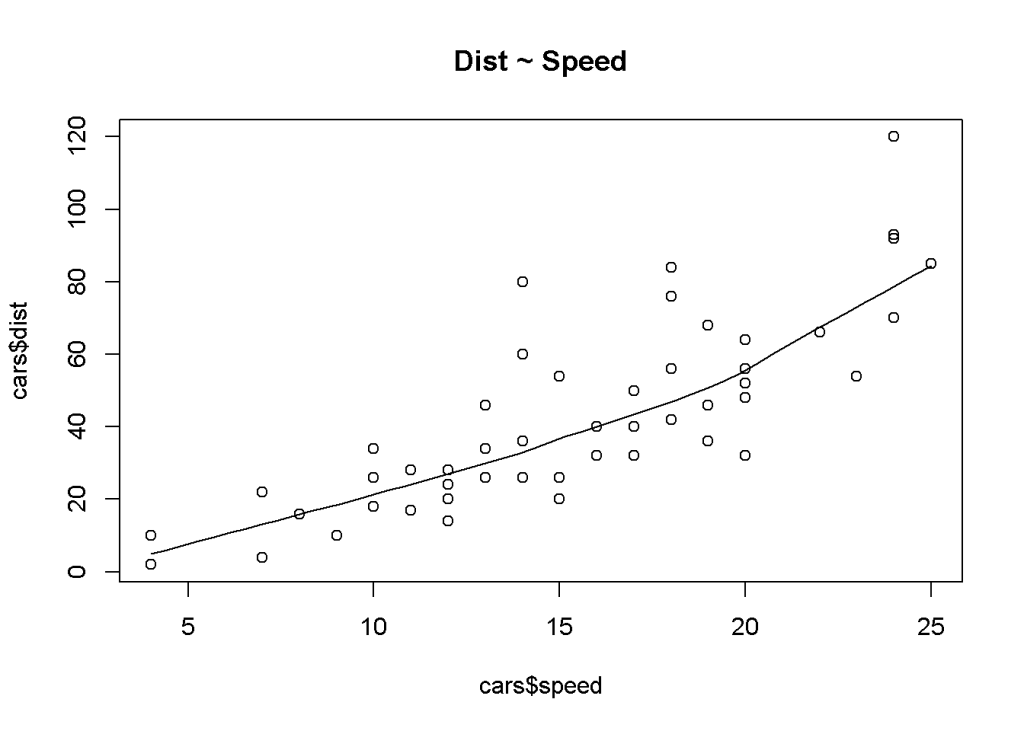 Scatterplot - Dist ~ Speed