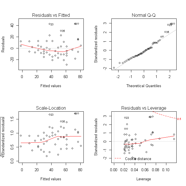 Original model without heteroscedasticity Original linear regression model with heteroscedasticity