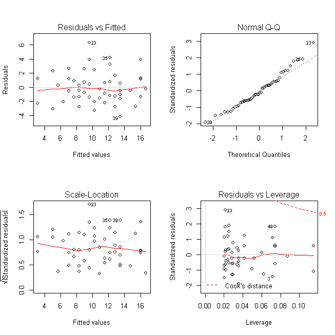 Transformed linear regression model - no heteroscedasticity Transformed linear regression model - no heteroscedasticity