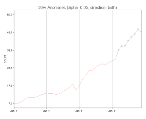 AnamolyDetection-R Anamoly Detection in R